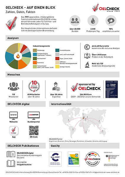 Infografik OELCHECK 2024