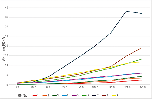 Der Anstieg der AN im Trendverlauf