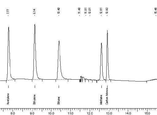 DGA-Chromatogramm eines gebrauchten Trafoöles