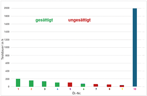Abbruchkriterium: Anstieg der AN um 2,0 mg KOH/g