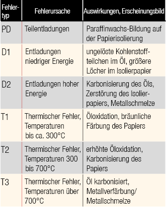 Tabelle Fehlertypen