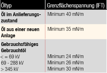 Tabelle Grenzwerte für die Grenzflächenspannung