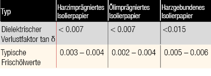 Tabelle Wertebereiche für den tan δ