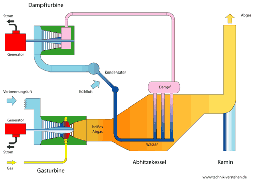 Prinzip eines Gas- und Dampfturbinen-Kraftwerks (GuD)