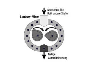 Banbury-Mixer