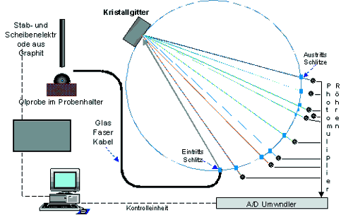Atom-Emissions-Spektroskopie nach dem RDE (Rotations Disk Emission)-Verfahren