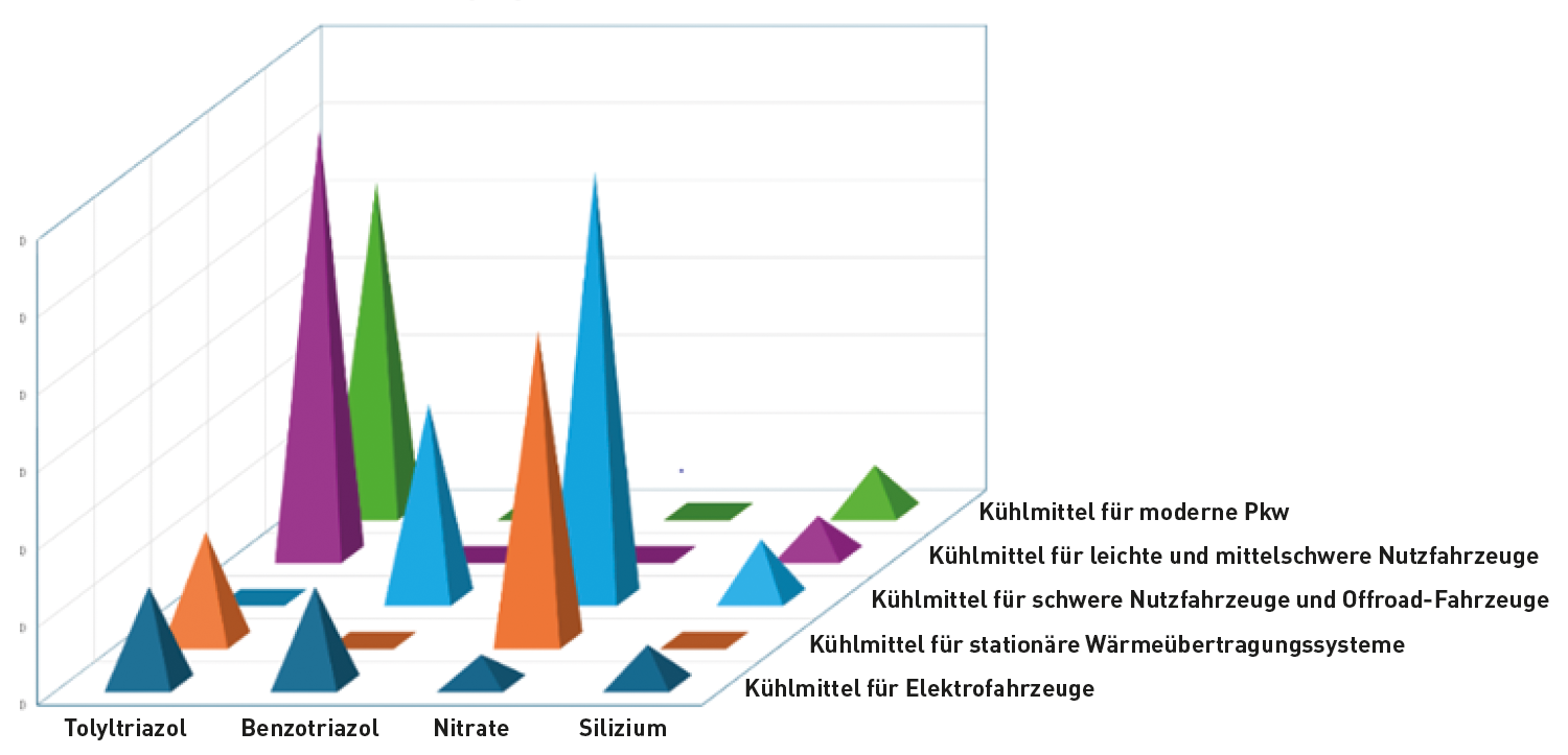 Kühlmittel Additivniveau