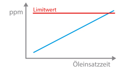 Abb.1: Beispiel linearer Trend