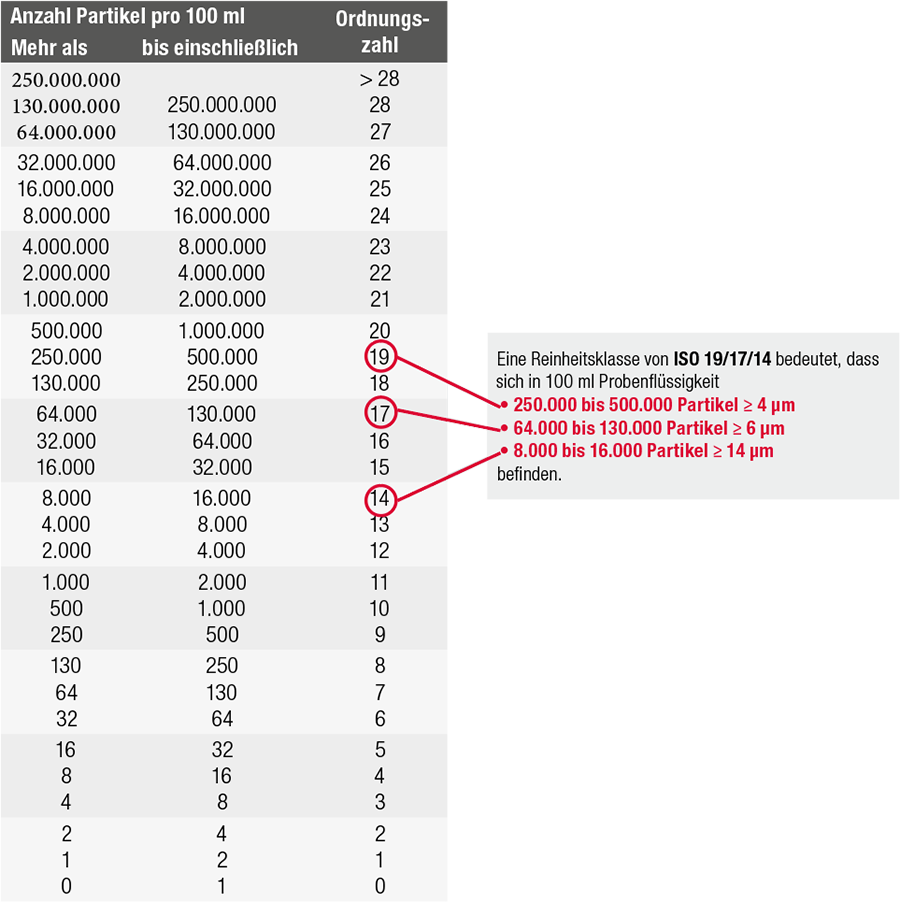 Tabelle ISO 4406