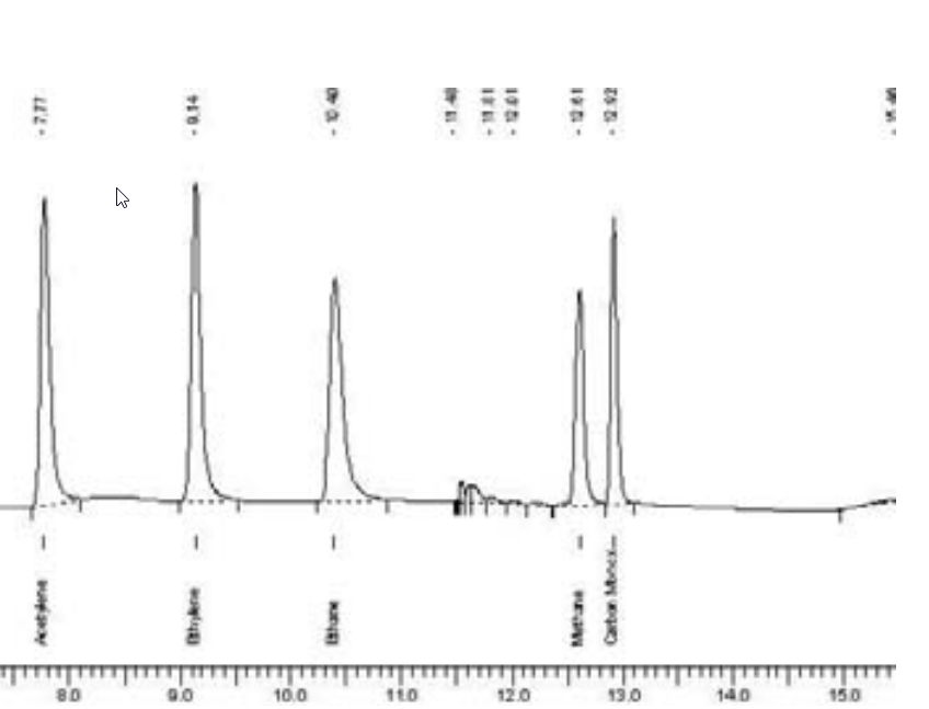 DGA-Chromatogramm eines gebrauchten Trafoöles
