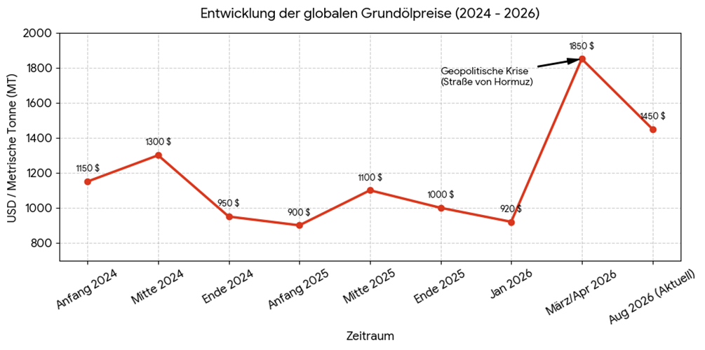 Grafik Grundölpreise